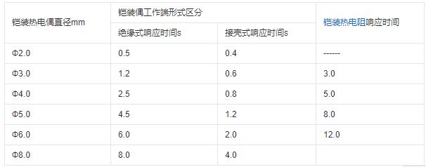 重慶鎧裝熱電偶的熱響應(yīng)時間！_http://m.huangmao888.com_行業(yè)動態(tài)_第1張