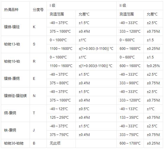 鎧裝式熱電偶測(cè)溫范圍及允差！_http://m.huangmao888.com_行業(yè)動(dòng)態(tài)_第1張