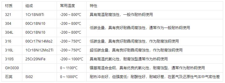 熱電偶保護管材質及常用溫度范圍！_http://m.huangmao888.com_行業動態_第1張