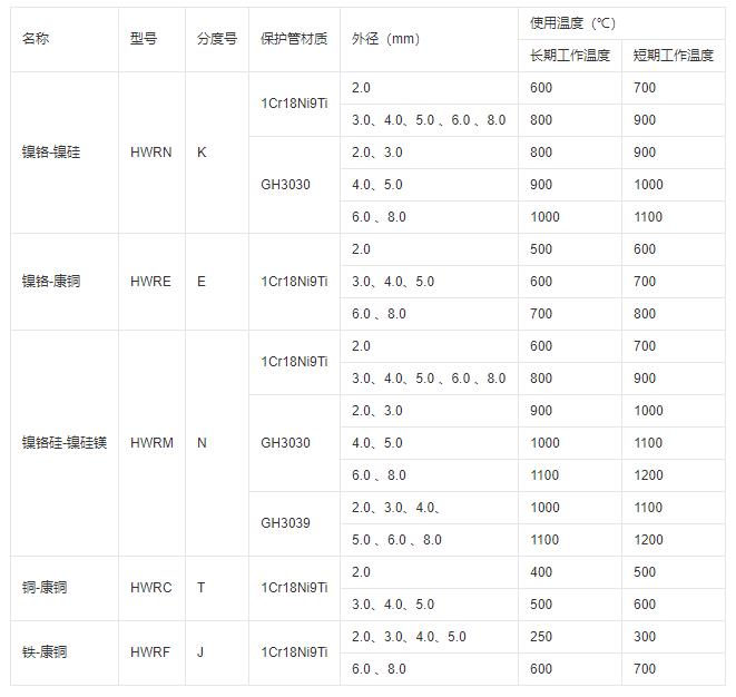 鎧裝式熱電偶推薦使用溫度！_http://m.huangmao888.com_行業動態_第1張