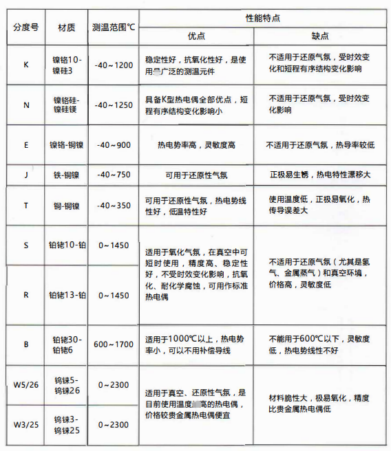 熱電偶分度表:W5/26鎢錸測(cè)溫0-2300度！_http://m.huangmao888.com_公司動(dòng)態(tài)_第1張