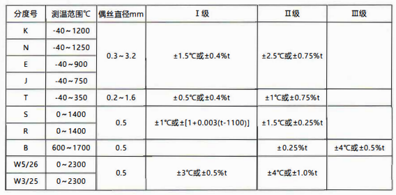 貴州省裝配熱電偶／熱電阻的性能特點和技術指標！_http://m.huangmao888.com_行業動態_第1張