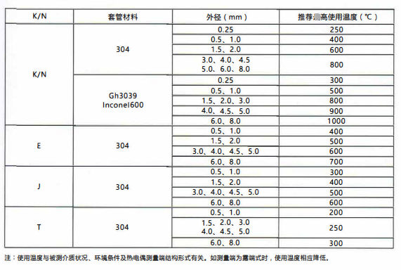 四川鎧裝熱電偶／熱電阻的測溫范圍！_http://m.huangmao888.com_行業動態_第2張