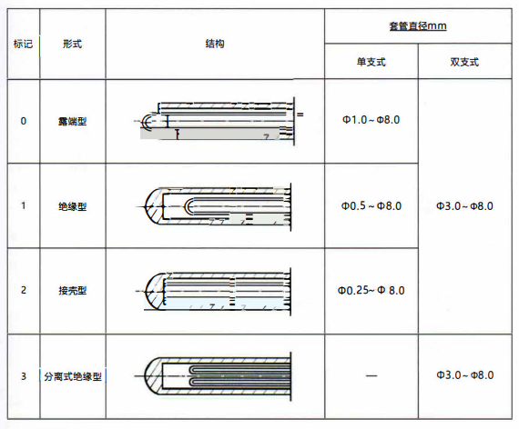 成都鎧裝熱電偶測量端形式！_http://m.huangmao888.com_行業動態_第1張