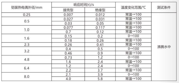 鎧裝熱電偶/熱電阻_http://m.huangmao888.com_通用溫度傳感器_第5張