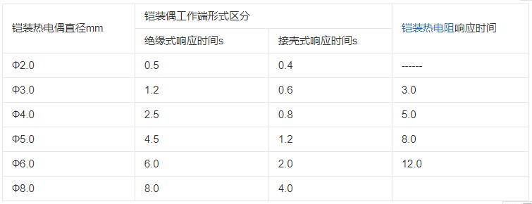 內蒙古鎧裝熱電偶響應時間應不大于下表數據！_http://m.huangmao888.com_行業動態_第1張